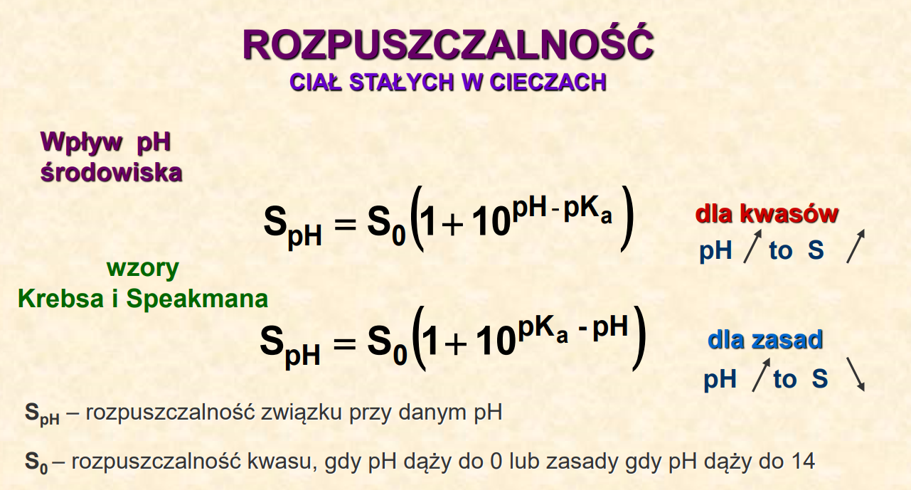 <p>Proces rozpuszczania związków o charakterze słabych kwasów lub słabych zasad wiąże się z ich dysocjacją w danym rozpuszczalniku.</p><p>– Rozpuszczalność słabych kwasów wyraźnie zwiększa się ze wzrostem pH środowiska (bo zwiększa się stopień dysocjacji), natomiast maleje przy obniżaniu się pH.</p><p>– Rozpuszczalność słabych zasad zwiększa się przy obniżeniu pH, a maleje przy wzroście pH.</p>