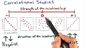<p>Correlation </p>