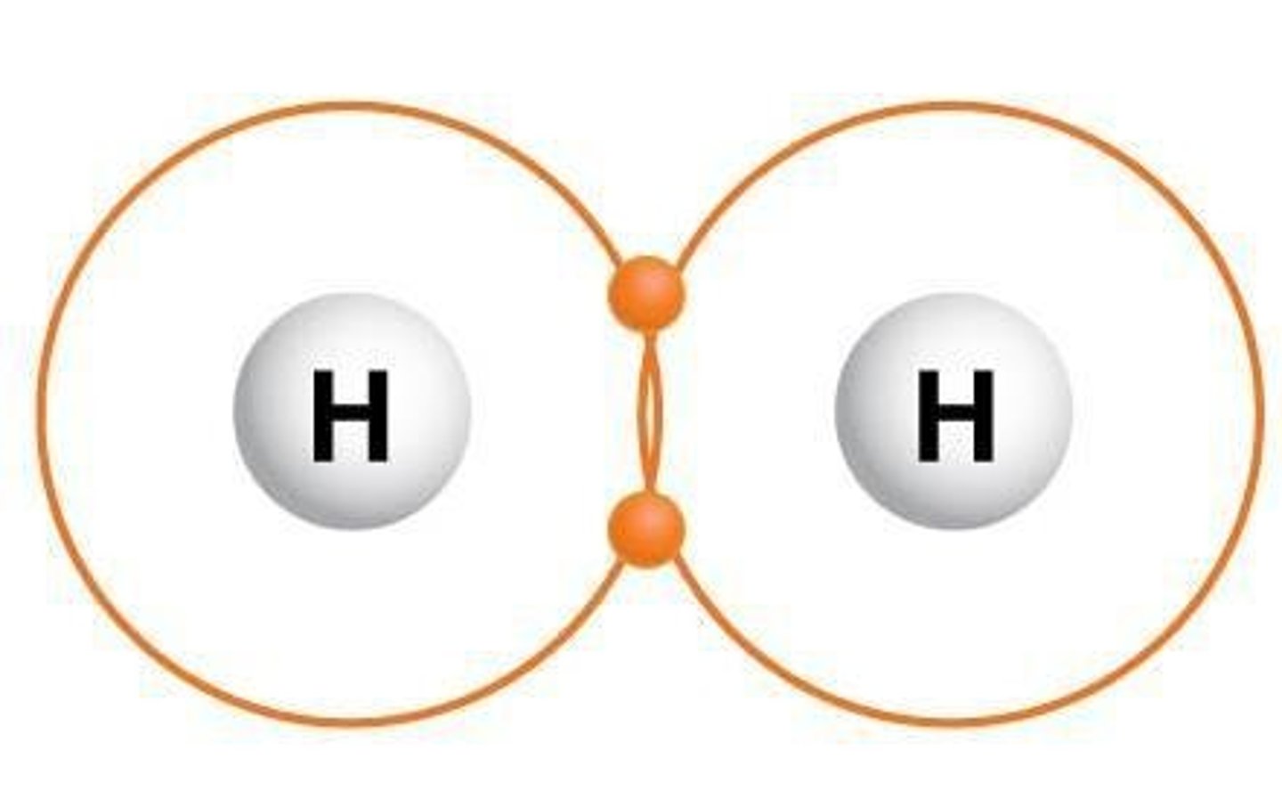 <ul><li><p>formed when unpaired valence electrons are shared between two atoms</p></li></ul><p></p>