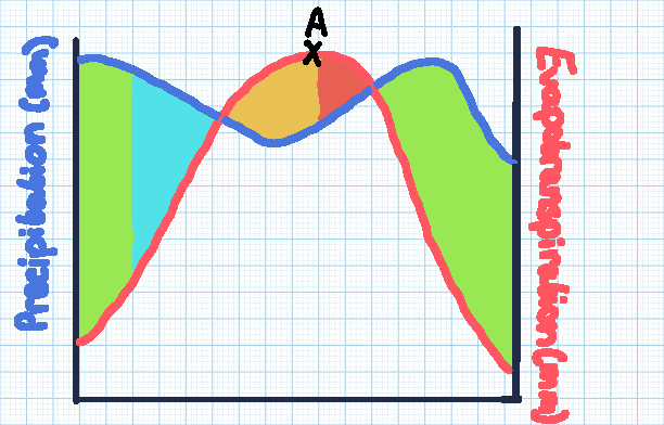 <p>Point A</p>
