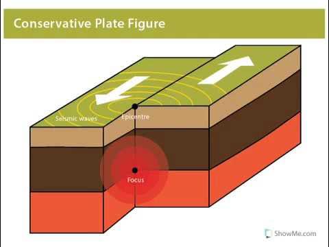 <p>A place where two tectonic plates slide past each other without creating or destroying crust, often causing earthquakes.</p>