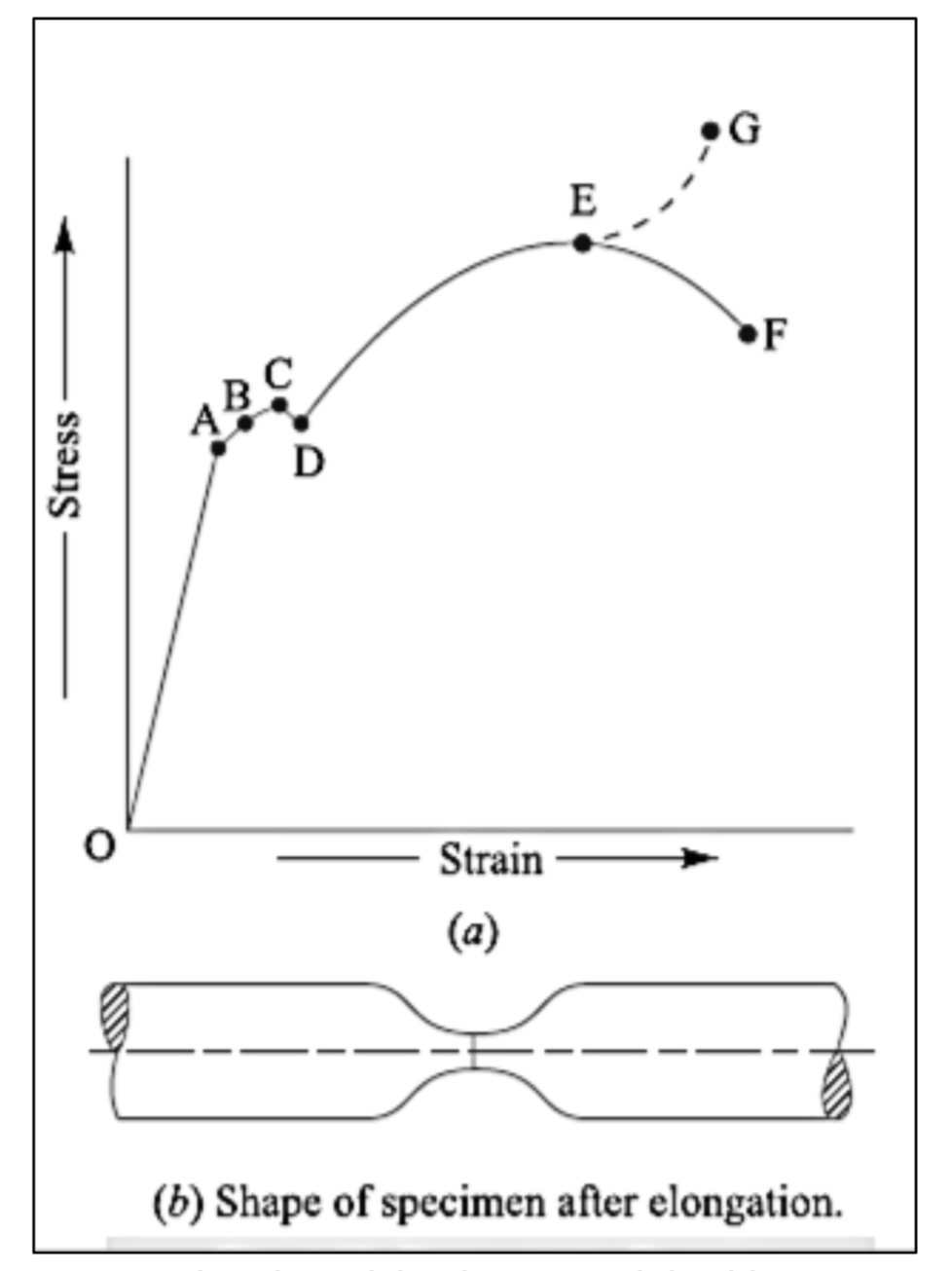 <p>If the material is stressed beyond point B, the plastic stage will reach on the removal of the load, the material will not be able to recover its original size and shape. A little consideration will show that beyond point B, the strain increases at a faster rate with any increase in the stress until the point C is reached. At this point, the material yields before the load and there is an appreciable strain without any increase in stress.</p>