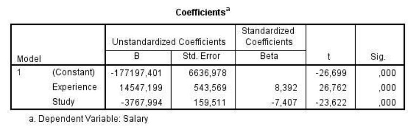 <p>4. The following table shows the results of a linear regression in which 'salary' of doctors (in hundreds of euros per year) is explained as a function of months of superior studies 'study' and the number of years working 'experience'. MARK THE FALSE ANSWER</p>