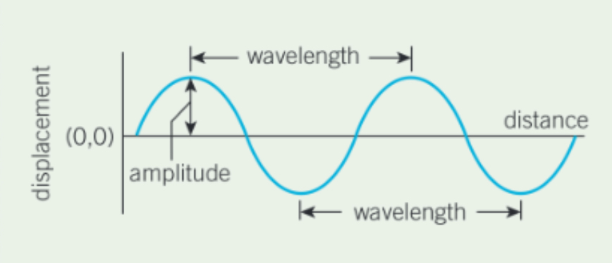 <ul><li><p>Oscillations are perpendicular to the direction of energy transfer</p><p></p></li><li><p>Peaks and troughs where particles are at a maximum displacement from their equilibrium position</p></li></ul><p></p><ul><li><p>Only transverse waves an be polarised, travel through a vacuum, etc</p><p></p></li><li><p>Water ripples, EM waves, S-waves</p></li></ul><p></p>