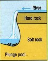 <p>  falling water and rock particles or boulders loosen and wear away the softer rock</p>