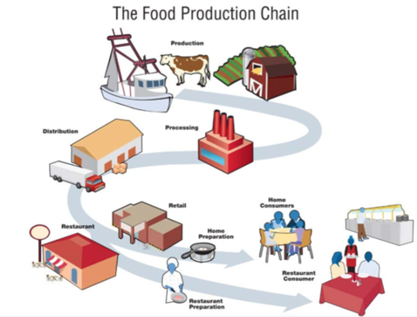 <p>(n) the connected chain of all of the business entities, both internal and external to the company, that perform or support the logistics function (chuỗi cung ứng)</p>