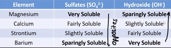 <p>increases going down group 2</p>