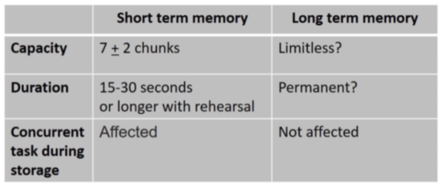 <p>short: holds few items briefly</p><p>long: relatively permanent and limitless storehouse of memory system</p><p>amnesia patients with short term memory loss but long term memory cannot remember digits they heard a couple seconds ago but can remember events that have happened as those are encoded into long-term memories and stored in the brain</p>