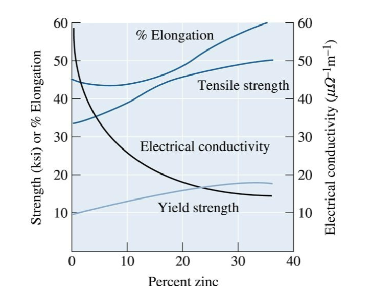 <p>deliberate addition of impurities (alloying). Every element has a slightly different size; this locally strains the lattice, which&nbsp;“roughens” the plane and interferes with dislocation motion</p><p>concentration (atom fraction)</p><p>c = b²/L² thus L=b/c<sup>1/2</sup></p><p>this gives&nbsp;τ<sub>ss</sub>=&nbsp;αEc<sup>1/2</sup></p>