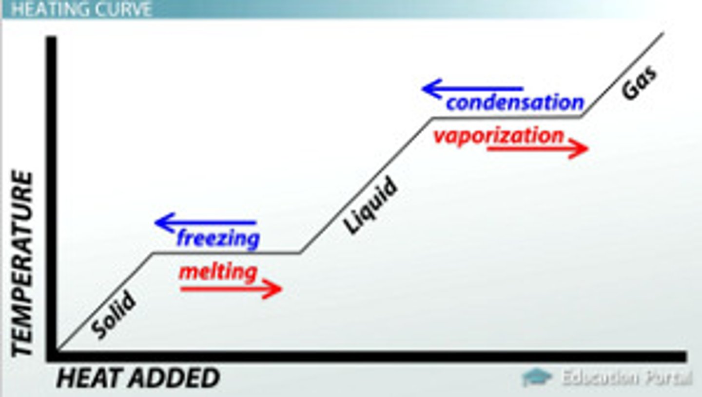 <p>when a solid is heated, it's temperature increases. When it reached the melting point, the graph shows a horizontal line. This indicated that a change in state is takin place. During a change in state, the temperature remains constant.</p><p>When the solid has melted into a liquid, the temperature beings to rise again until is reached the boiling point. At this point, the temperature remains constant because the liquid is changing into a gas.</p><p>When the change has taken place, the temperature starts rising again.</p><p>The reverse process of condensing and freezing occurs when a subsance is cooled. Energy is given out when the gas condenses to a liquid and the liquid freezez to give a solid.</p>