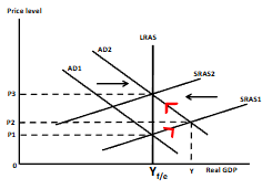 <ul><li><p>Yf/e = full employment (natural rate): all willing/able workers employed at the going real wage.</p></li><li><p>Govt boosts AD → shifts right (AD₂).</p></li><li><p>Economy moves up SRAS₁ → output rises above Yf/e to Y, prices rise to P₂.</p></li><li><p>Output exceeds capacity due to overtime &amp; temporary workers, raising costs.</p></li><li><p>Higher costs shift SRAS left to SRAS₂.</p></li><li><p>Economy returns to Yf/e but at a higher price level (P₃).</p></li><li><p>Conclusion: boosting AD causes temporary GDP/employment gains, but permanent inflation.</p></li></ul><p></p>
