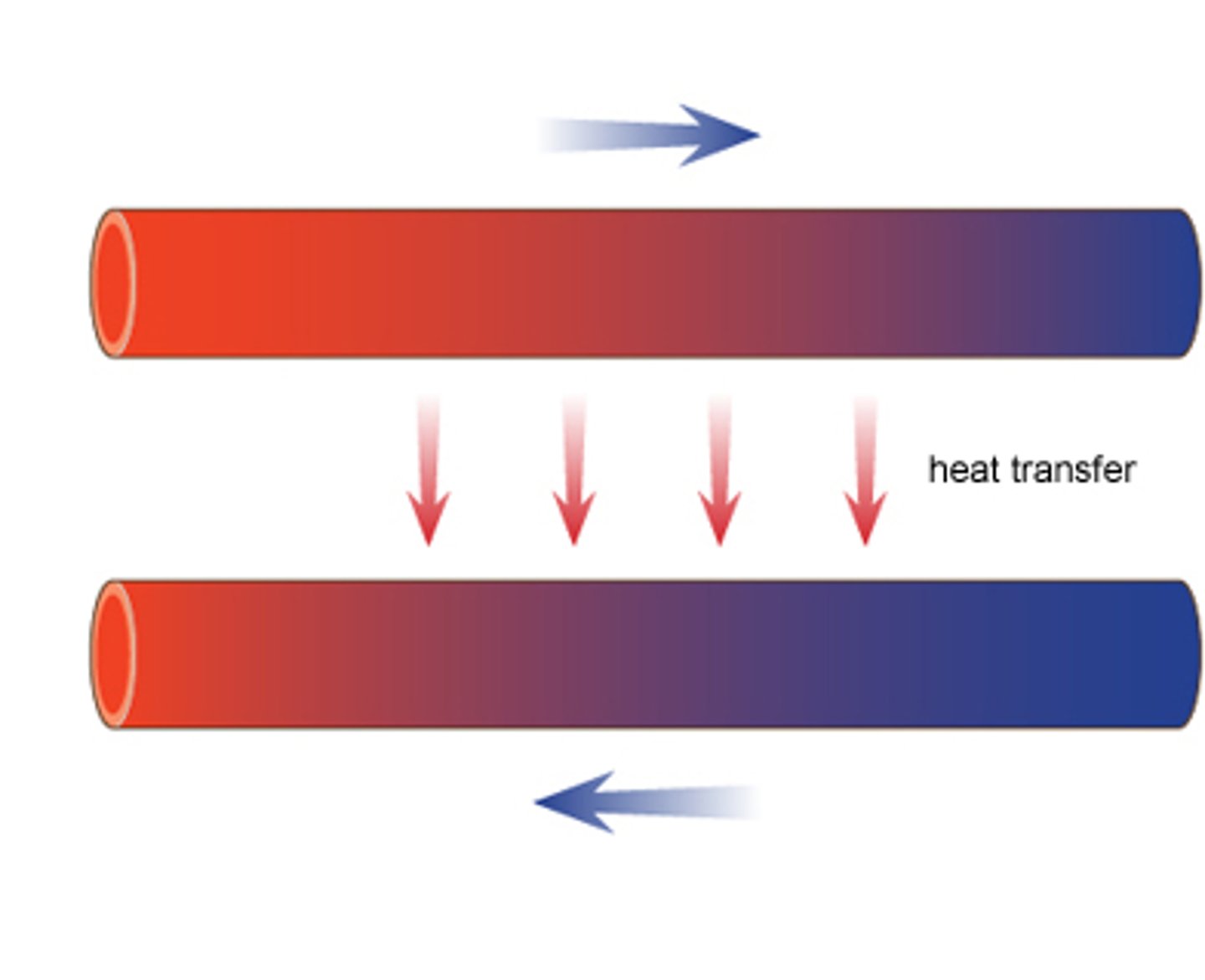 <p>Temperature differences. Heat flows down the thermal gradient</p>