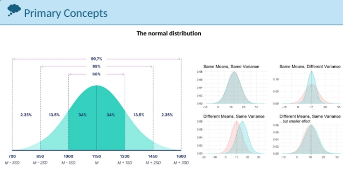 <p>is a probability distribution that is symmetric about the mean, showing that data near the mean are more frequent in occurrence than data far from the mean. It follows a bell-shaped curve. </p>