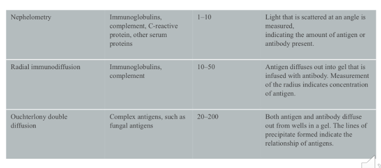 <p>Nephelometry, radial immunodiffusion, Ouchterlony double diffusion, immunoelectrophoresis, immunodiffusion electrophoresis  </p>