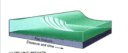 <p>shallow sloping/flat bottom</p>