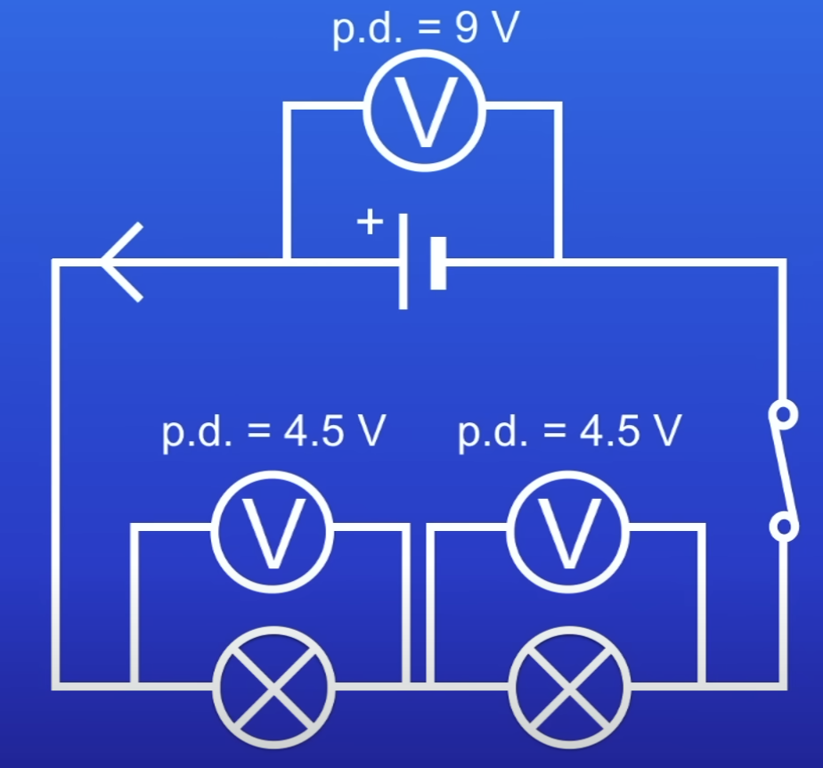 <ol><li><p>PD in each lamp is lesser</p></li><li><p>Total energy carried by current in shared betw 2 lamps</p></li><li><p>So lesser electrical energy transferred to light energy</p></li></ol>