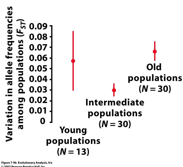 <p>Test Statistic F<sub>ST</sub></p>