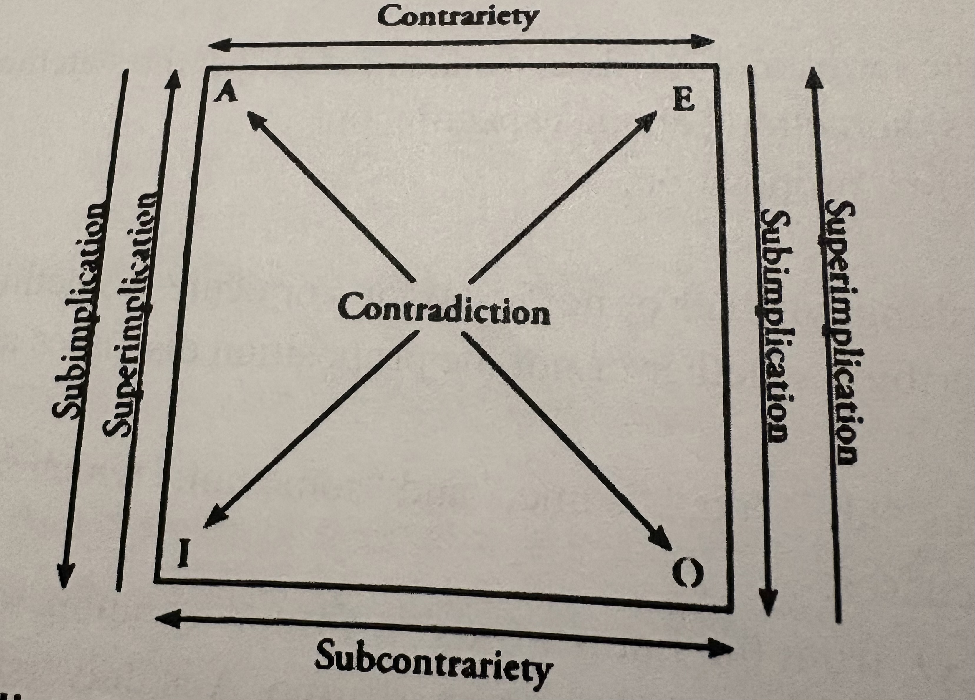 <p>Square of opposition</p>