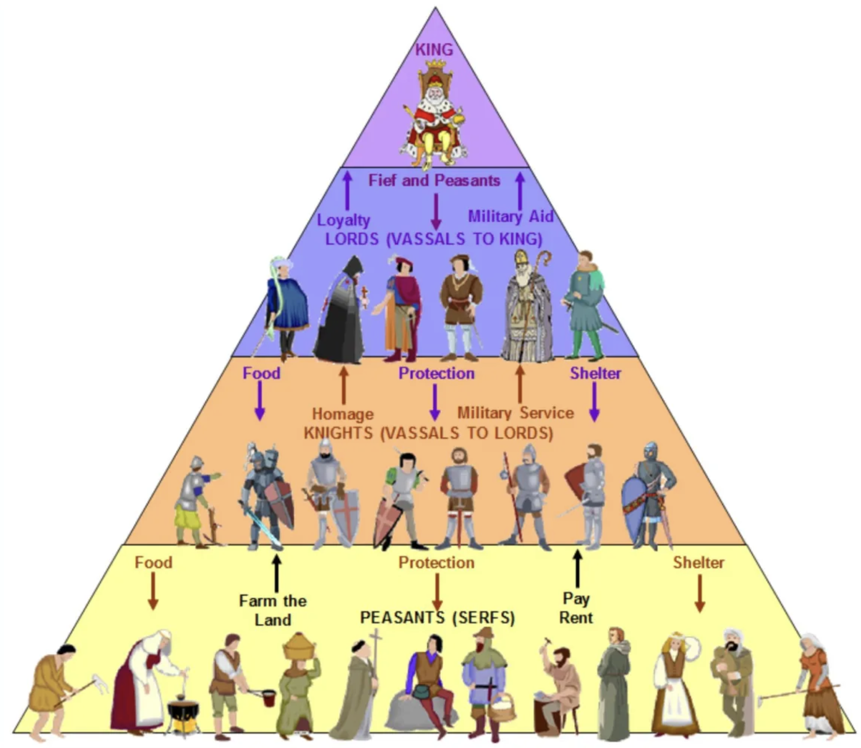 <p><span>A loosely organized system of rule in which </span><span style="color: #d59cf9"><strong>powerful lords</strong></span><strong> </strong><span style="color: #d697fa"><strong>divided their large landholdings among lesser lords</strong></span><span> [6].</span></p><p><span style="color: #ad5eda"><strong>Vassals</strong></span><span> were lesser lords [6]. </span></p><p><span style="color: #a576d7"><strong>Fief</strong></span><span> was an estate given to a vassal from a lord [6].</span></p><p><span style="color: #b97dff">A lord could BE a vassal and HAVE vassals!!!!</span><span> [6].</span></p>
