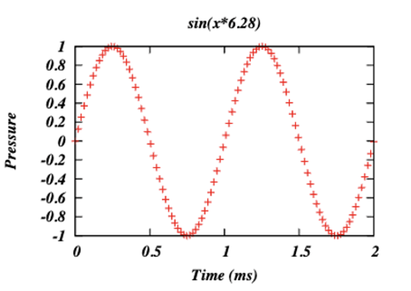<p>sequence of separate points; number of decimal places is always limited- no solid line</p>