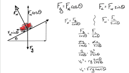 <p>F<sub>g</sub> = F<sub>N</sub>cos(θ) &amp; F<sub>c</sub> = F<sub>N</sub>sinθ → <strong>v<sub>t</sub> = sqrt(rgtanθ)</strong></p>
