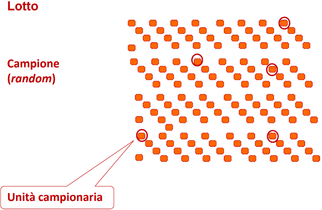 <p>quando <strong>ogni unità di prodotto del lotto</strong> ha la <strong>stessa probabilità</strong> di essere <strong>selezionata</strong>; spesso vengono utilizzate tabelle di numeri casuali </p>