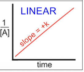 <p>1/(A) = 1/(A)<sub>0</sub> + kt</p><p>t1/2 = 1/k(A)<sub>0</sub> — the less of a reactant the longer it will take </p>