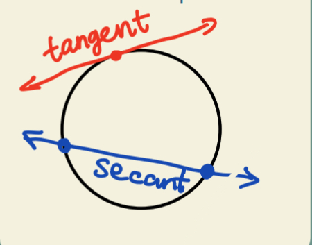 <p>Tangent line cuts the circle at 1 point Secant line cuts the circle at 2 points</p>