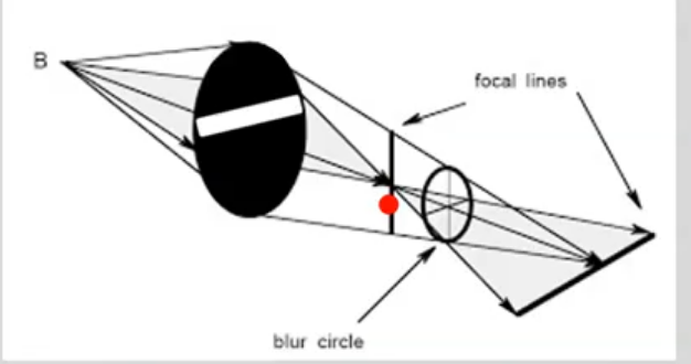 <p>if gap is placed at the top where is the focal point</p>