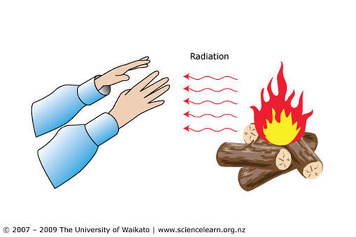 <p>When heat is transferred from a hot object due to the object emitting infrared (heat) radiation</p>