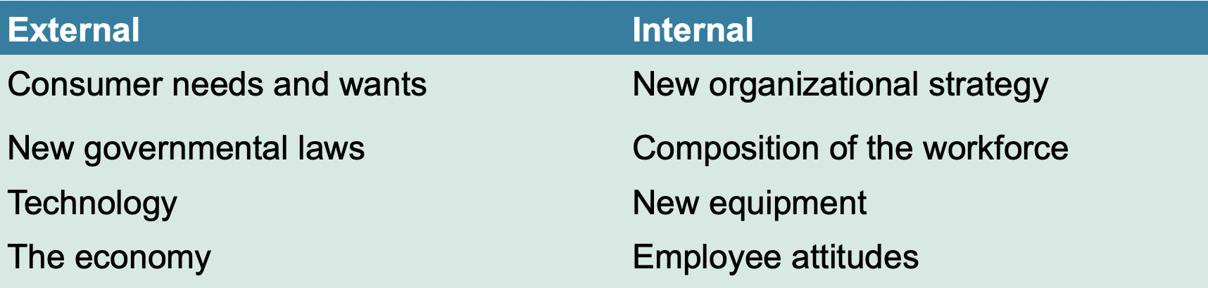 <p>Organizational change: any alteration of people, structure, or technology in an organization</p><p>Change agent: someone who acts as a catalyst and mostly assumes the responsibility for managing the change process</p>