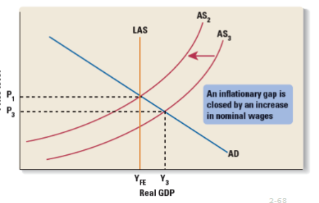 <p><span>Wages rise and AS shifts left until eventually natural full employment is reached. Real GDP is lower, prices are higher</span><span style="color: windowtext">&nbsp;</span></p>