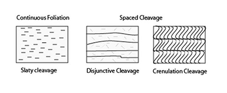 <p>Slaty cleavage</p>