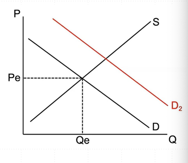 <p>Qd no longer equals Qs at the current price; total surplus is no longer maximized.</p>