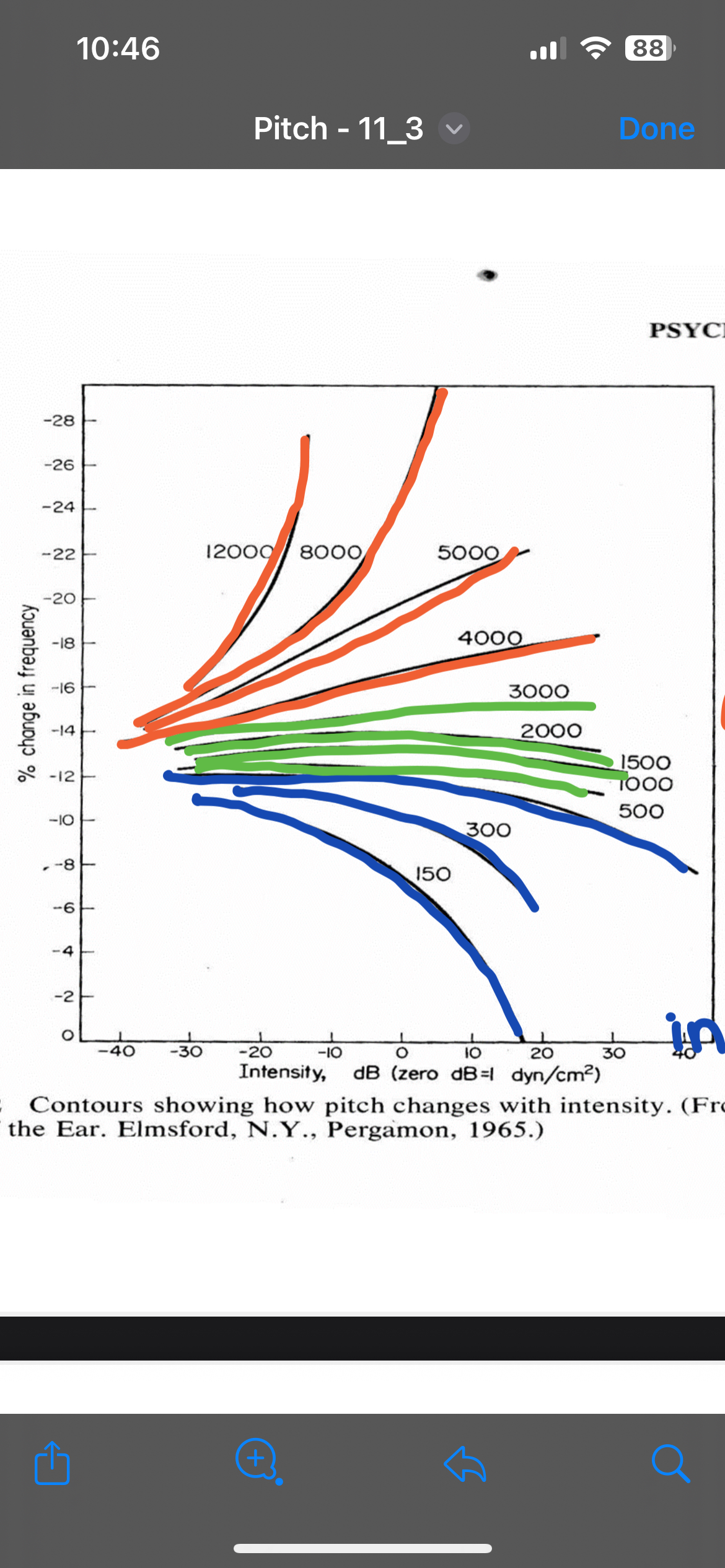 <p>What does each color in this graph represent (intensity &amp; pitch)? </p>