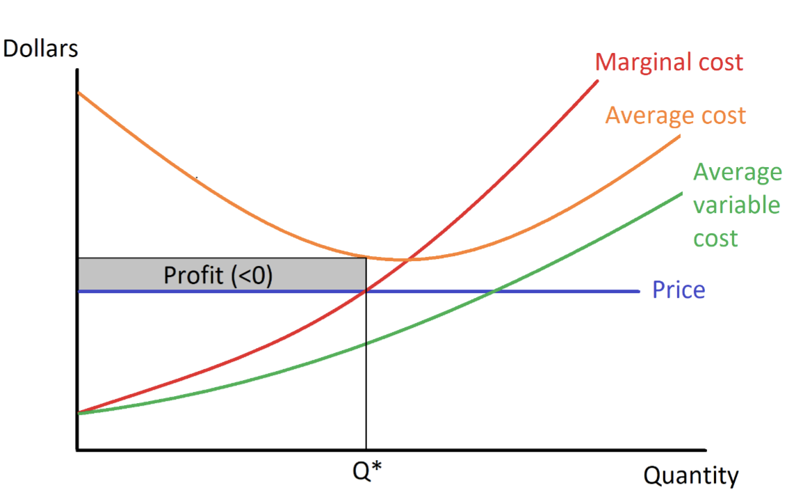 explain this graph
- where is the optimal choice of output
- where is the area that represents profit
- positive or negative profit?