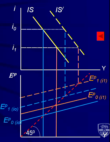 shifts in IS curve