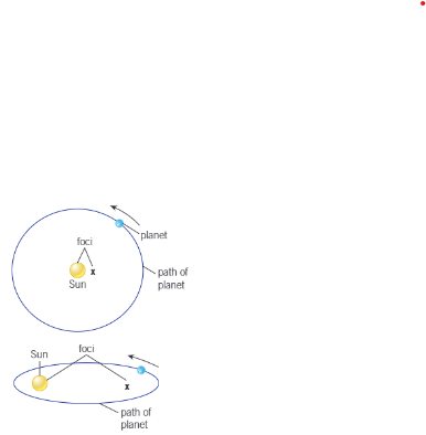 <p>The orbit of a planet is an ellipse with the Sun at one of the two foci</p>