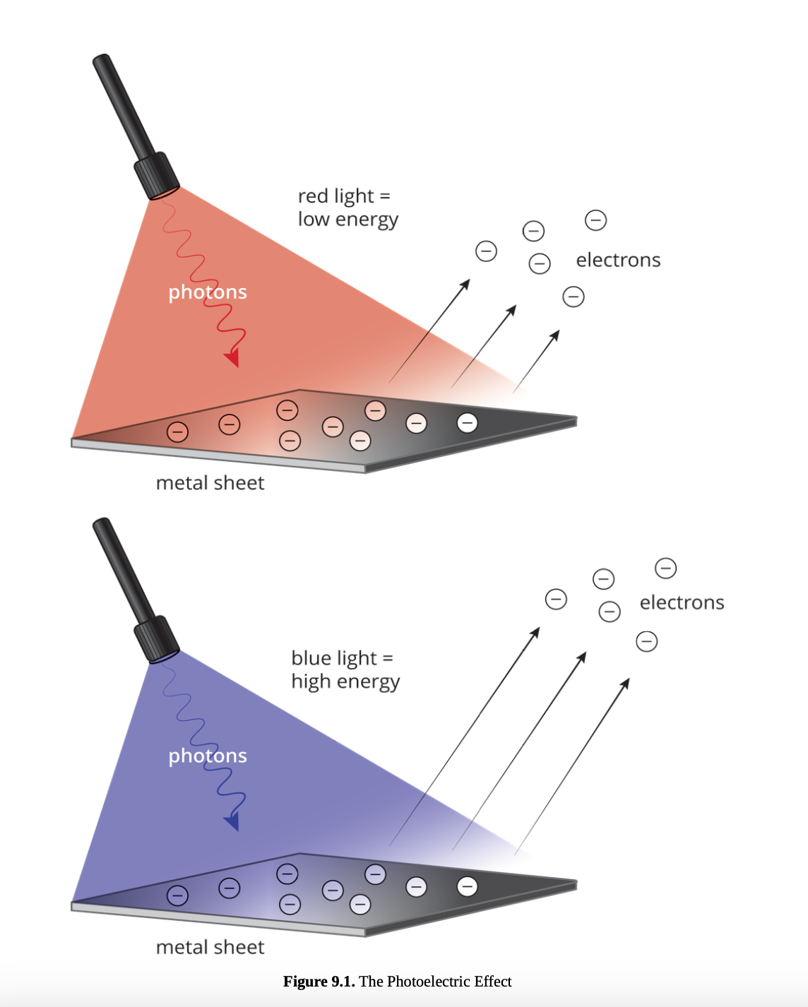 <p>photoelectric effect </p>