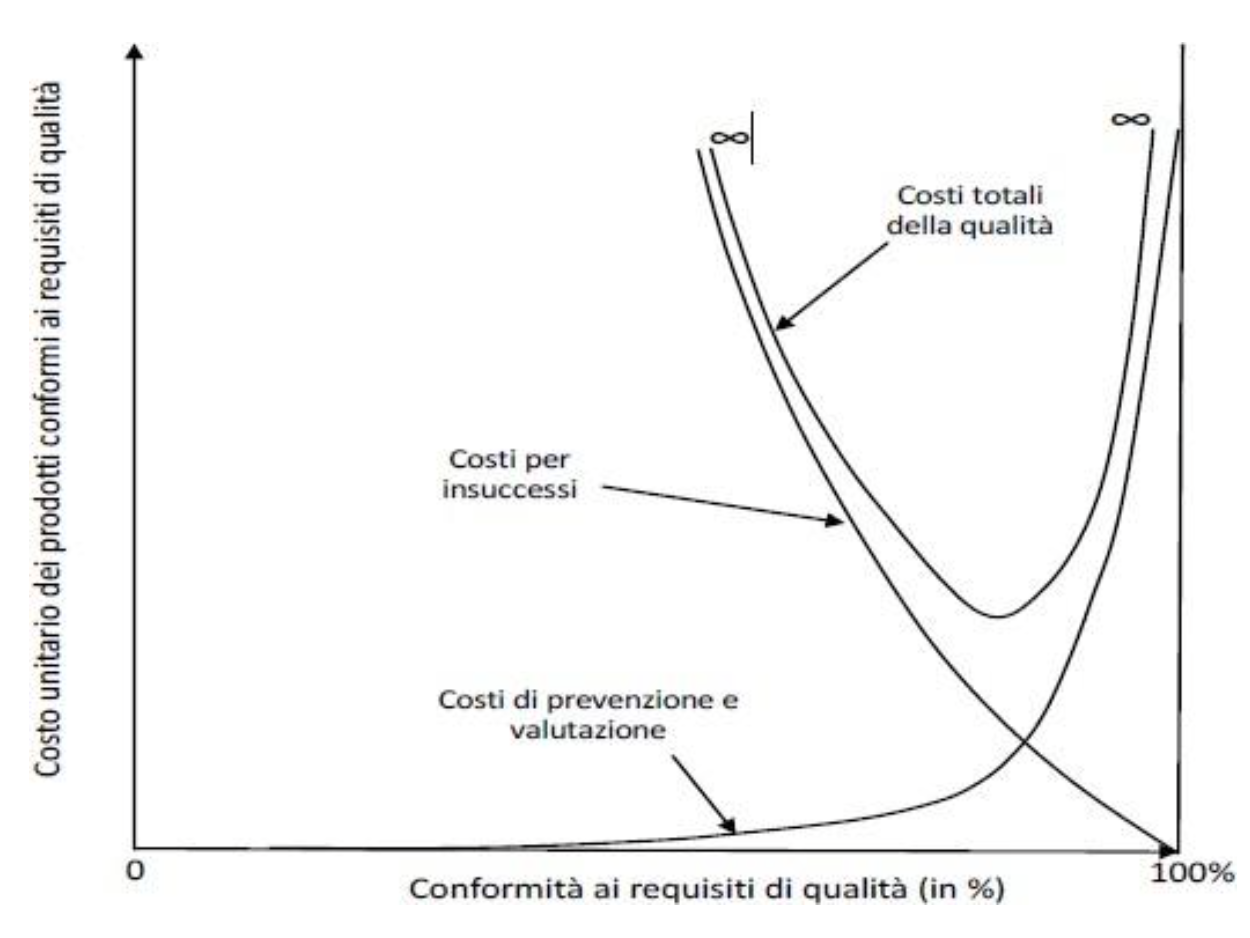 <p><strong>MODELLO I relazioni tra i costi della qualità</strong></p>