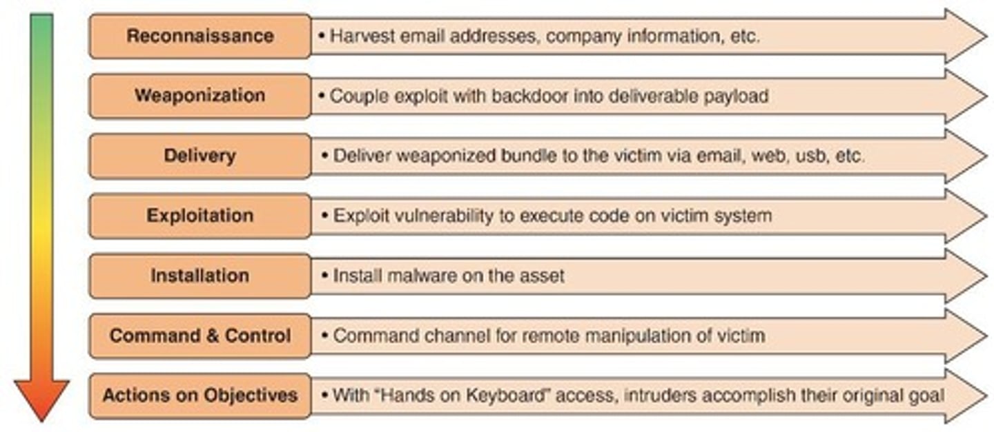 <p>A model that outlines the stages of a cyberattack, from reconnaissance to execution.</p>