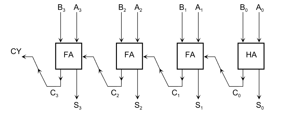 <p>A <strong>32-bit ripple carry adder</strong> cannot meet this requirement because the <strong>carry signal propagates serially</strong> from the least significant bit to the most significant bit. Each bit position uses a <strong>full adder</strong>, and the carry-out of one full adder is used as the carry-in to the next. In the worst case, a carry generated at the LSB must pass through <strong>all 32 full adders</strong> before the final sum is valid.</p><p>Since each full adder introduces several gate delays, the total carry propagation delay increases <strong>linearly with word size</strong> and is far greater than 10 gate delays for a 32-bit adder.</p>