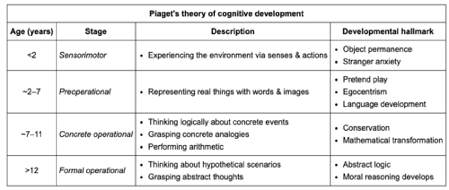 <p>False<br>conservation (concrete operational): develops from 7-11<br><br>note<br>sensorimotor: birth to 2: object permanence<br>preoperational: 2 to 7: egocentrism <br>concrete operational: 7 to 11: conservation<br>formal operational: 12 and older: abstract logic/morals</p>