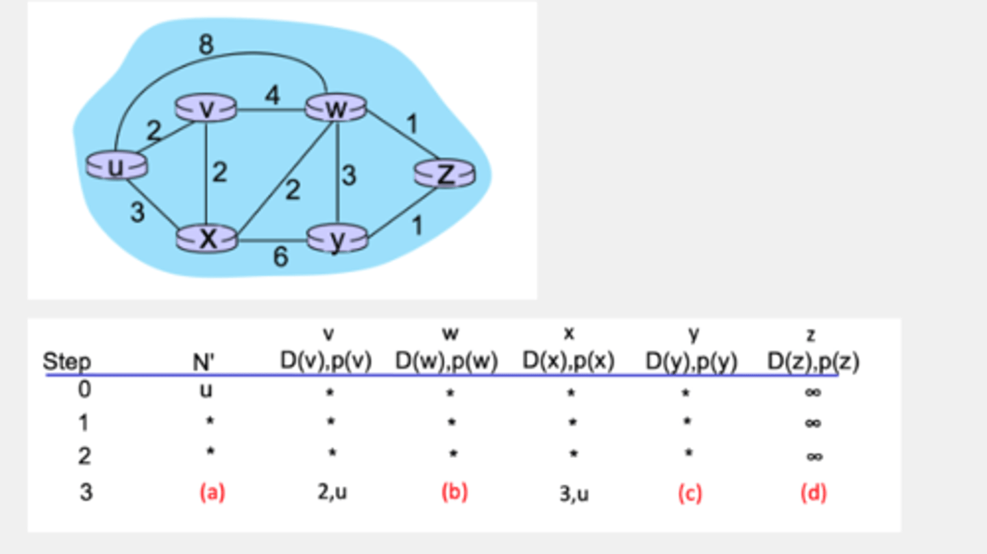<p>Dijkstra's Algorithm (1, part 4). Consider the network shown below, and Dijkstra’s link-state algorithm to find the least cost path from source node U to all other destinations. Using the algorithm statement and its visual representation used in the textbook, complete the fourth row in the table below showing the link state algorithm’s execution by matching the table entries (a), (b), (c), and (d) with their values.</p>