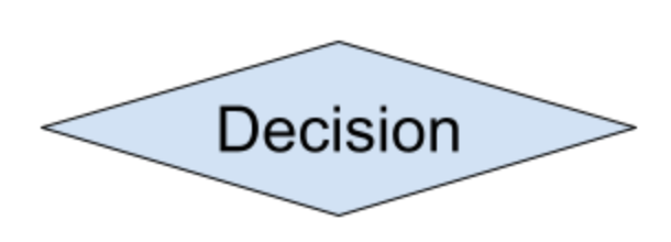 <p>Flowchart: Decision</p>