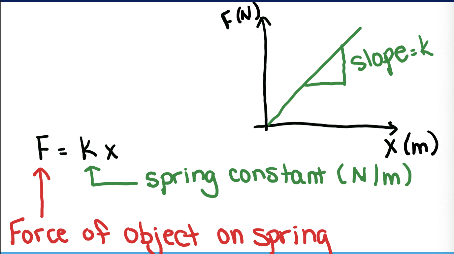 <p>the formula F=kx tells you that on a F vs x graph the slope is k</p><p></p>