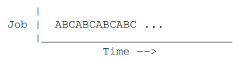<p>The picture here shows the scheduling of two processes: A, B, and C over time. Let’s look at it. (McFlub now draws this on the board). “As you can clearly see, this is the behavior of a lottery scheduler, rotating between A, B, and C randomly. And you can trust the results: I traced this behavior on a lottery scheduler I built late last night.” Is McFlub correct?</p>