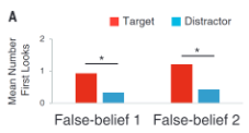 <p>found chimp will look to where the second person believes the first to be → they look to the target over the distractor by a significant margin</p><ul><li><p>overall demonstrates TofM capabilities comparable with human studies → may explain the extent of prosocial behaviour observed in chimps</p></li></ul><p></p>