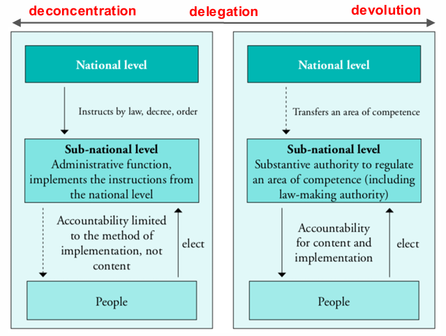 <ul><li><p>Transfer of power to decide and to choose local elective and appointive officials.</p></li><li><p>Transfer of authority to structure (organizational &amp; functional) government at the subnational level.</p></li></ul><p></p>