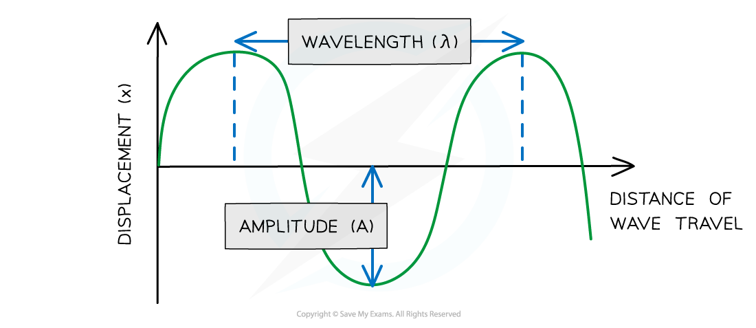 <ul><li><p><strong>Displacement (<em>x</em>):</strong> distance of a point on the wave from its equilibrium position</p></li><li><p>Vector quantity; it can be positive or negative</p></li><li><p><strong>Amplitude (A):</strong> maximum displacement of particle from its equilibrium position</p></li><li><p><strong>Wavelength (<em>λ</em>):</strong> distance between points on successive oscillations of the wave that are in phase</p><p>All measured in&nbsp;<strong>metres (m)</strong></p></li></ul><p></p>